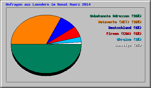 Anfragen aus Laendern im Monat Maerz 2014