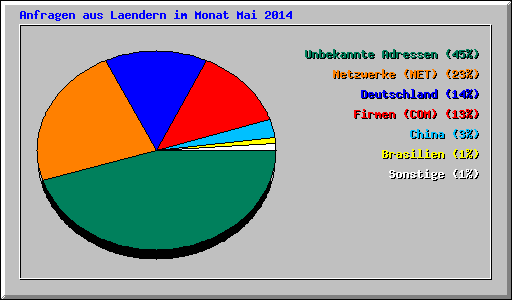 Anfragen aus Laendern im Monat Mai 2014