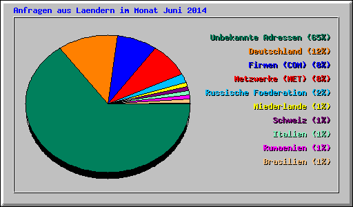 Anfragen aus Laendern im Monat Juni 2014
