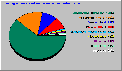 Anfragen aus Laendern im Monat September 2014
