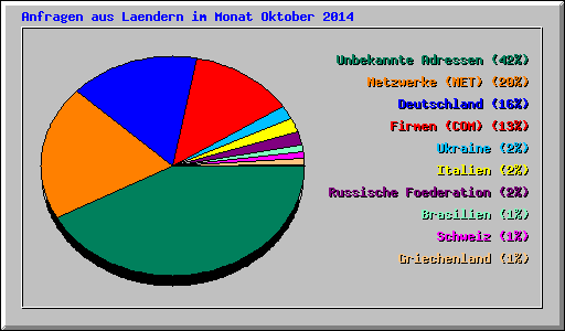 Anfragen aus Laendern im Monat Oktober 2014