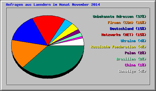 Anfragen aus Laendern im Monat November 2014