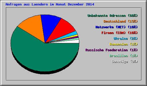 Anfragen aus Laendern im Monat Dezember 2014