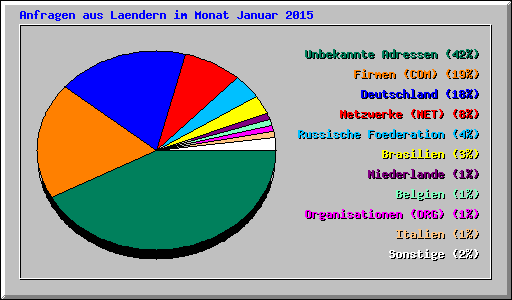 Anfragen aus Laendern im Monat Januar 2015
