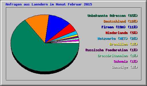 Anfragen aus Laendern im Monat Februar 2015