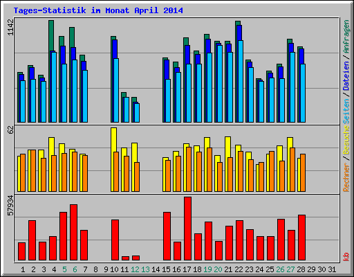 Tages-Statistik im Monat April 2014