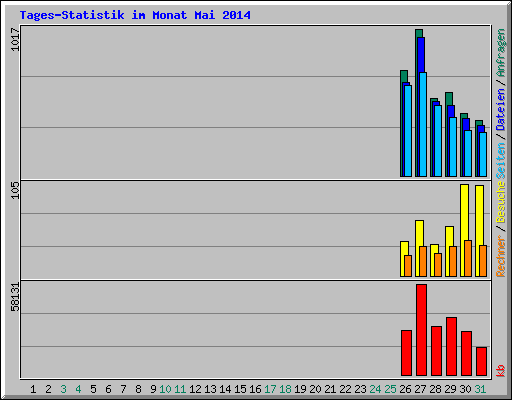 Tages-Statistik im Monat Mai 2014
