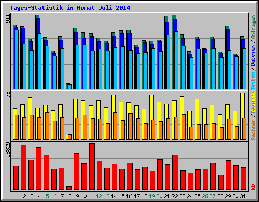 Tages-Statistik im Monat Juli 2014