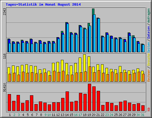 Tages-Statistik im Monat August 2014