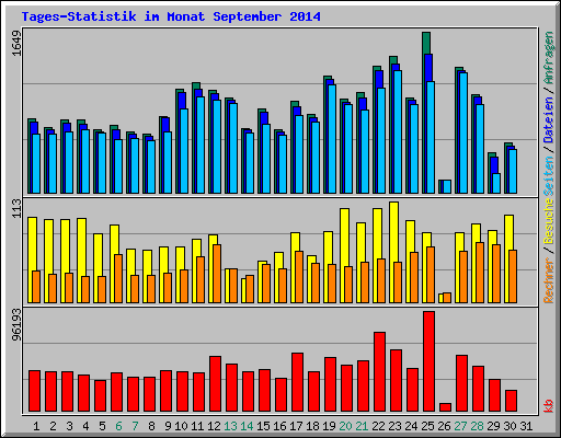 Tages-Statistik im Monat September 2014