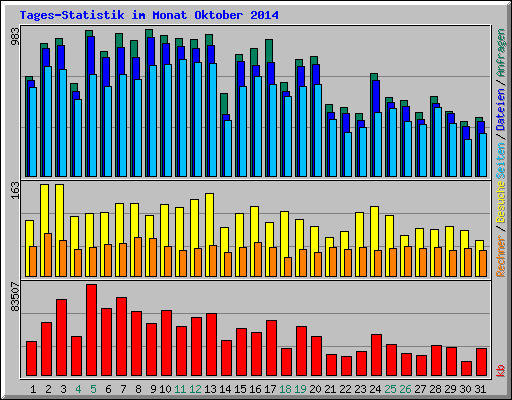 Tages-Statistik im Monat Oktober 2014