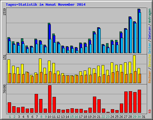 Tages-Statistik im Monat November 2014