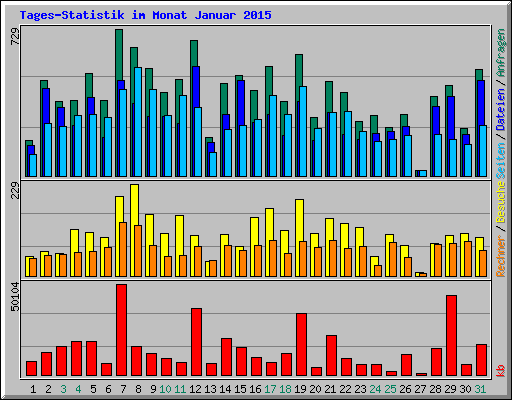Tages-Statistik im Monat Januar 2015