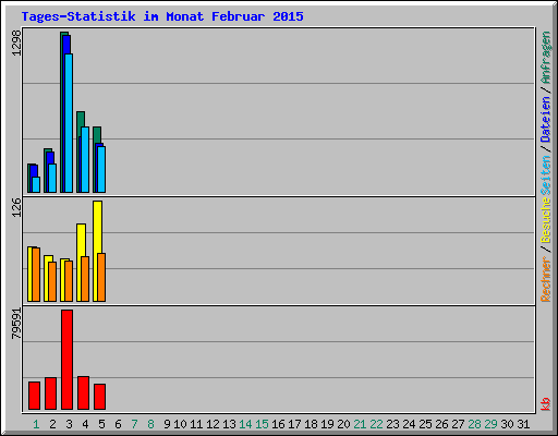 Tages-Statistik im Monat Februar 2015
