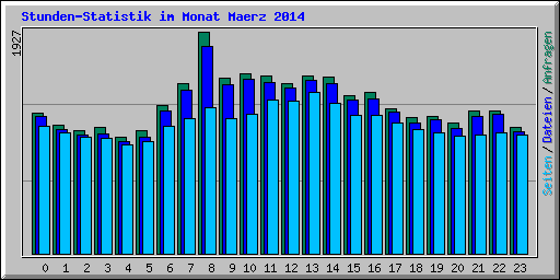 Stunden-Statistik im Monat Maerz 2014