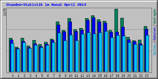 Stunden-Statistik im Monat April 2014