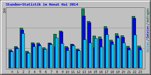 Stunden-Statistik im Monat Mai 2014