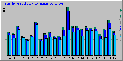 Stunden-Statistik im Monat Juni 2014