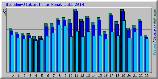 Stunden-Statistik im Monat Juli 2014