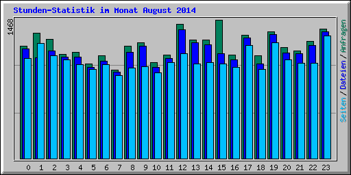 Stunden-Statistik im Monat August 2014