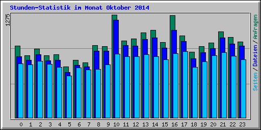 Stunden-Statistik im Monat Oktober 2014