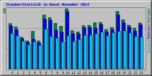 Stunden-Statistik im Monat November 2014