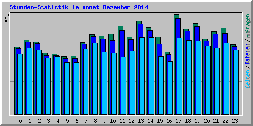 Stunden-Statistik im Monat Dezember 2014
