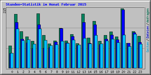 Stunden-Statistik im Monat Februar 2015