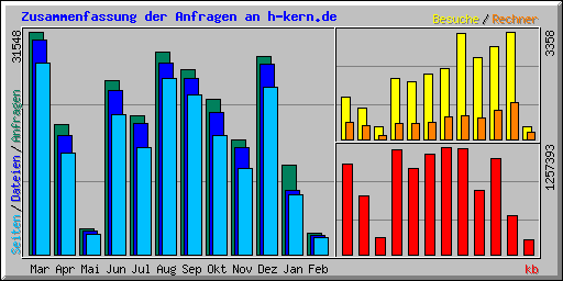 Zusammenfassung der Anfragen an h-kern.de
